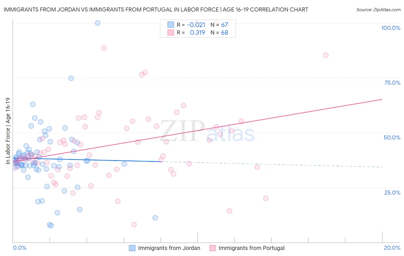 Immigrants from Jordan vs Immigrants from Portugal In Labor Force | Age 16-19