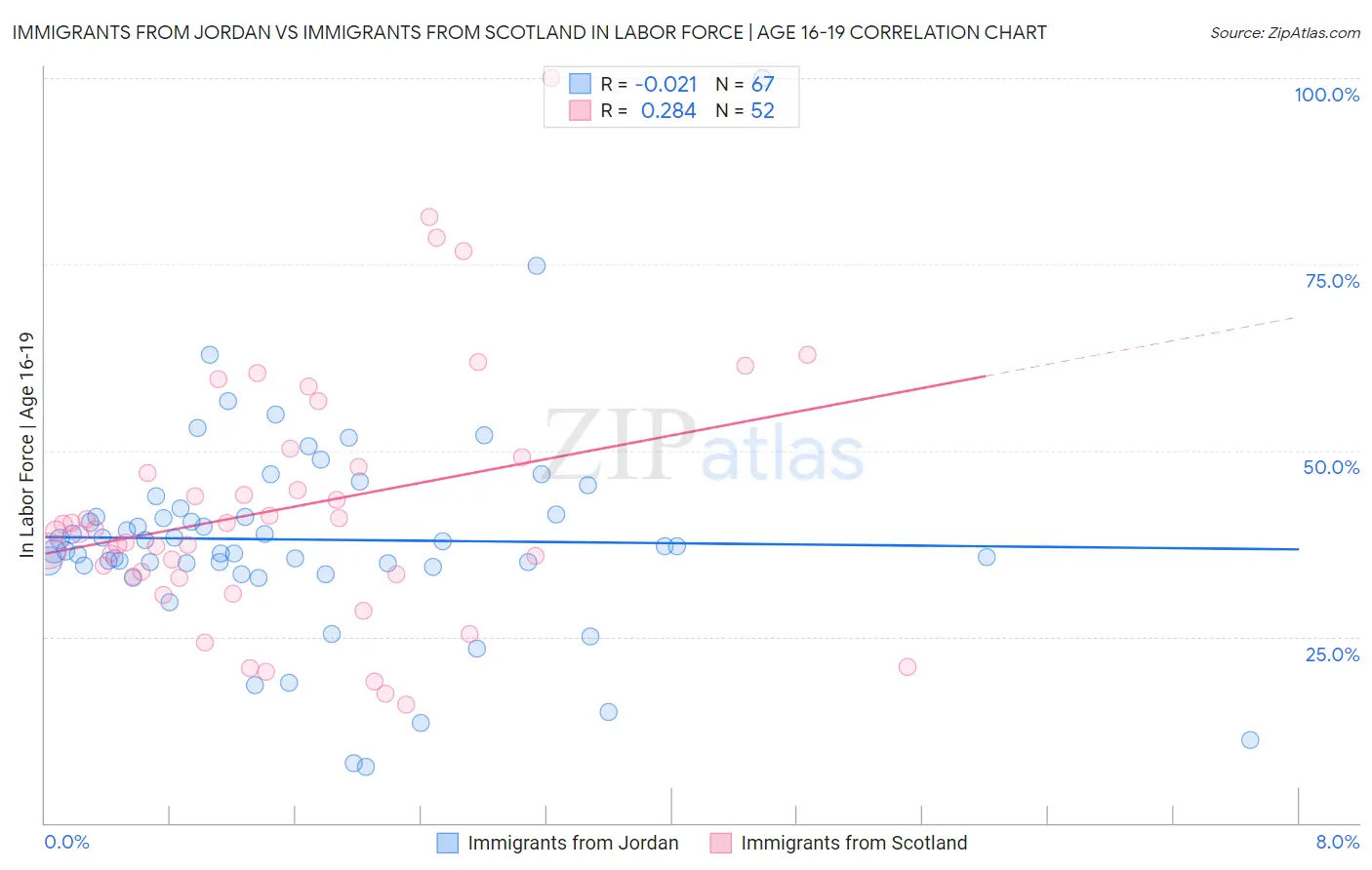 Immigrants from Jordan vs Immigrants from Scotland In Labor Force | Age 16-19