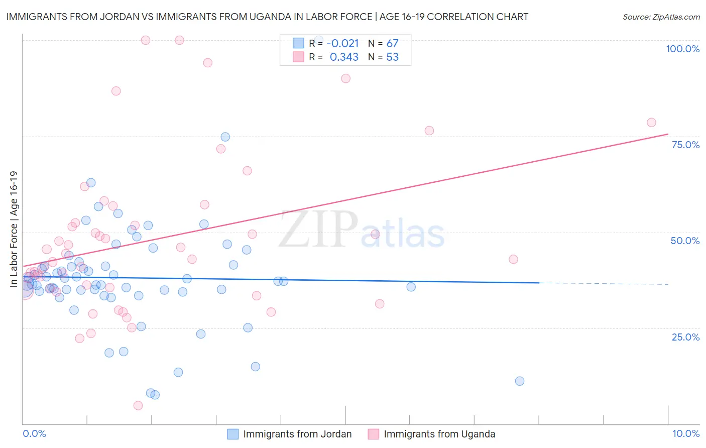 Immigrants from Jordan vs Immigrants from Uganda In Labor Force | Age 16-19