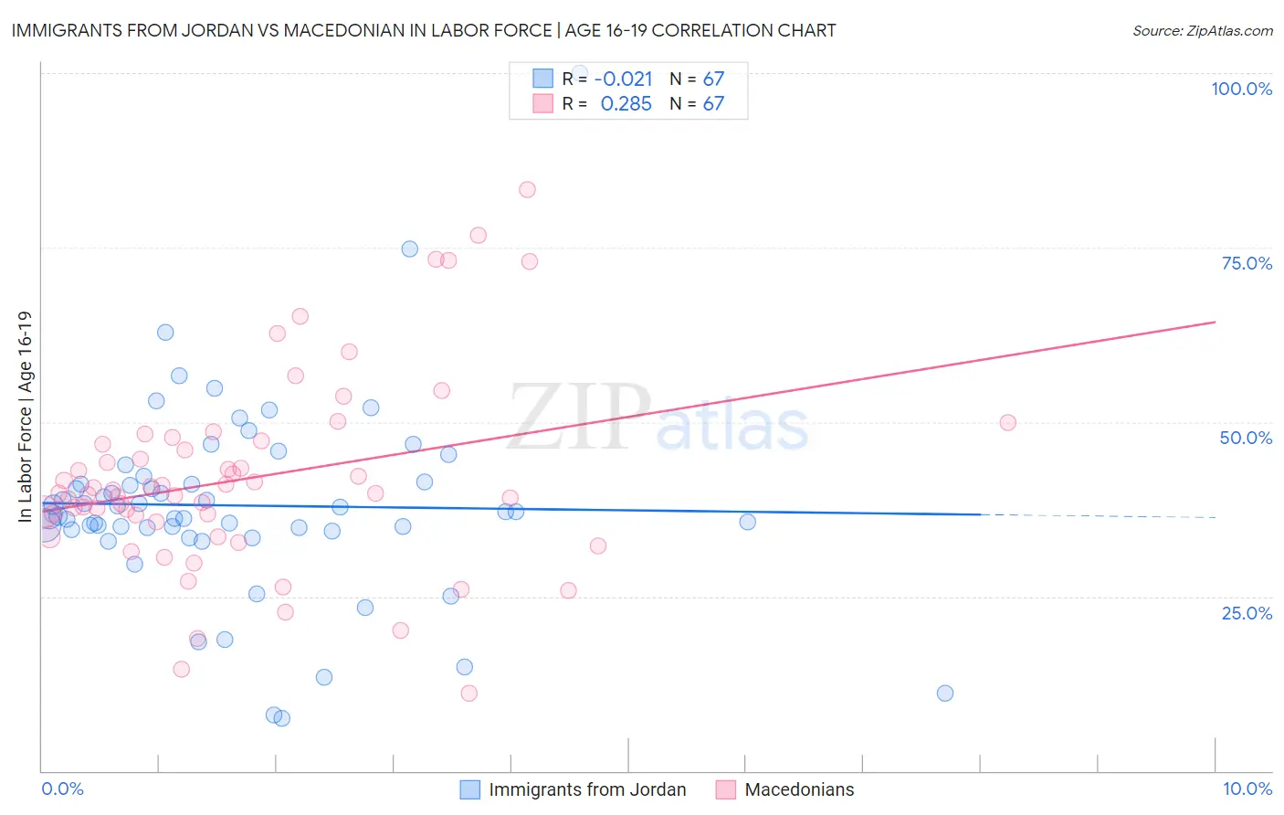 Immigrants from Jordan vs Macedonian In Labor Force | Age 16-19