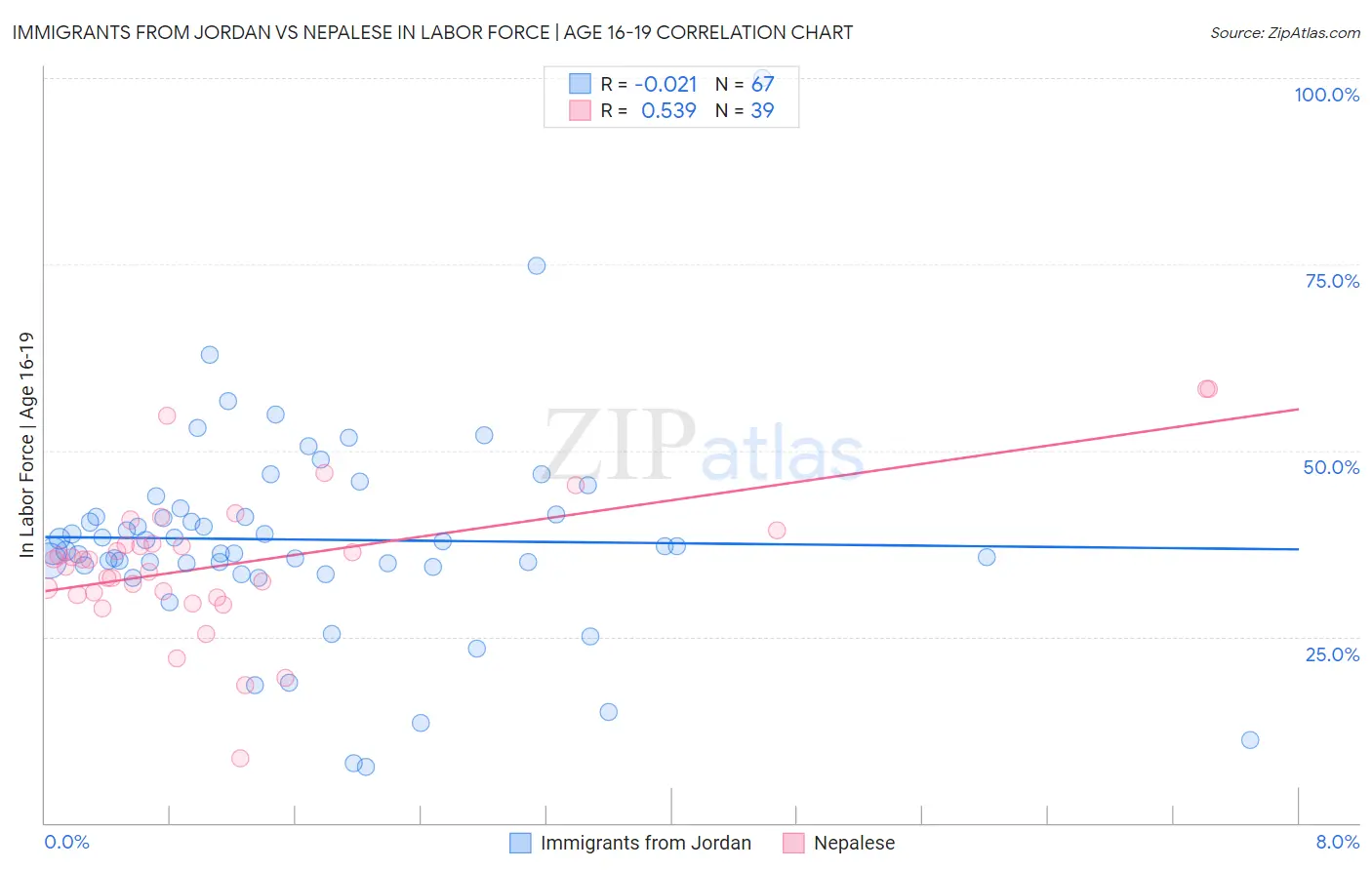 Immigrants from Jordan vs Nepalese In Labor Force | Age 16-19