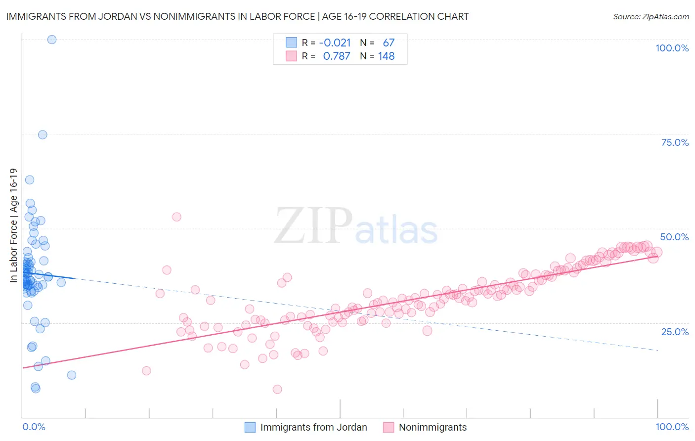 Immigrants from Jordan vs Nonimmigrants In Labor Force | Age 16-19