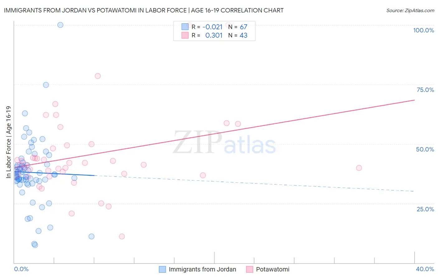 Immigrants from Jordan vs Potawatomi In Labor Force | Age 16-19