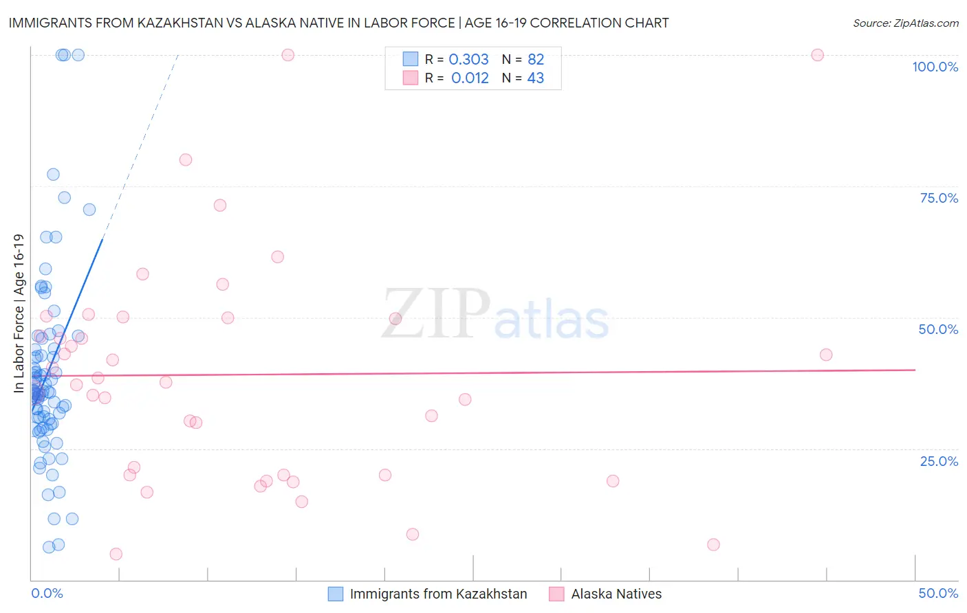 Immigrants from Kazakhstan vs Alaska Native In Labor Force | Age 16-19