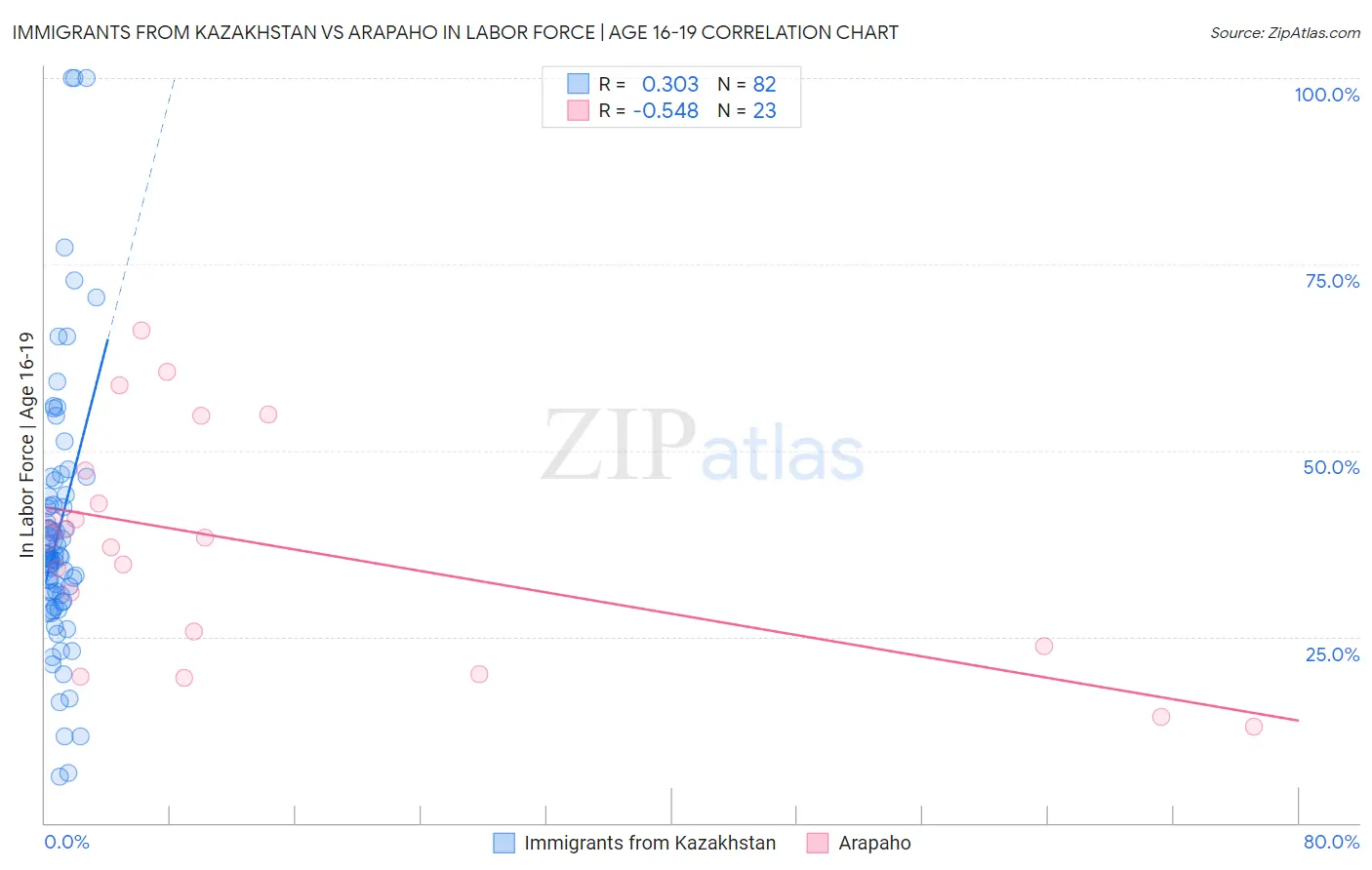 Immigrants from Kazakhstan vs Arapaho In Labor Force | Age 16-19