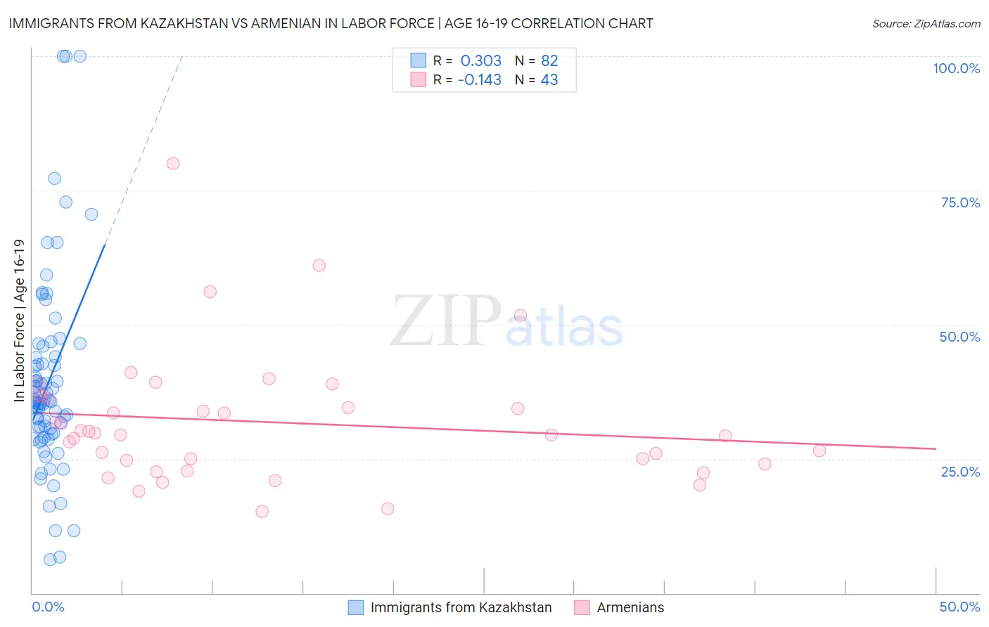 Immigrants from Kazakhstan vs Armenian In Labor Force | Age 16-19