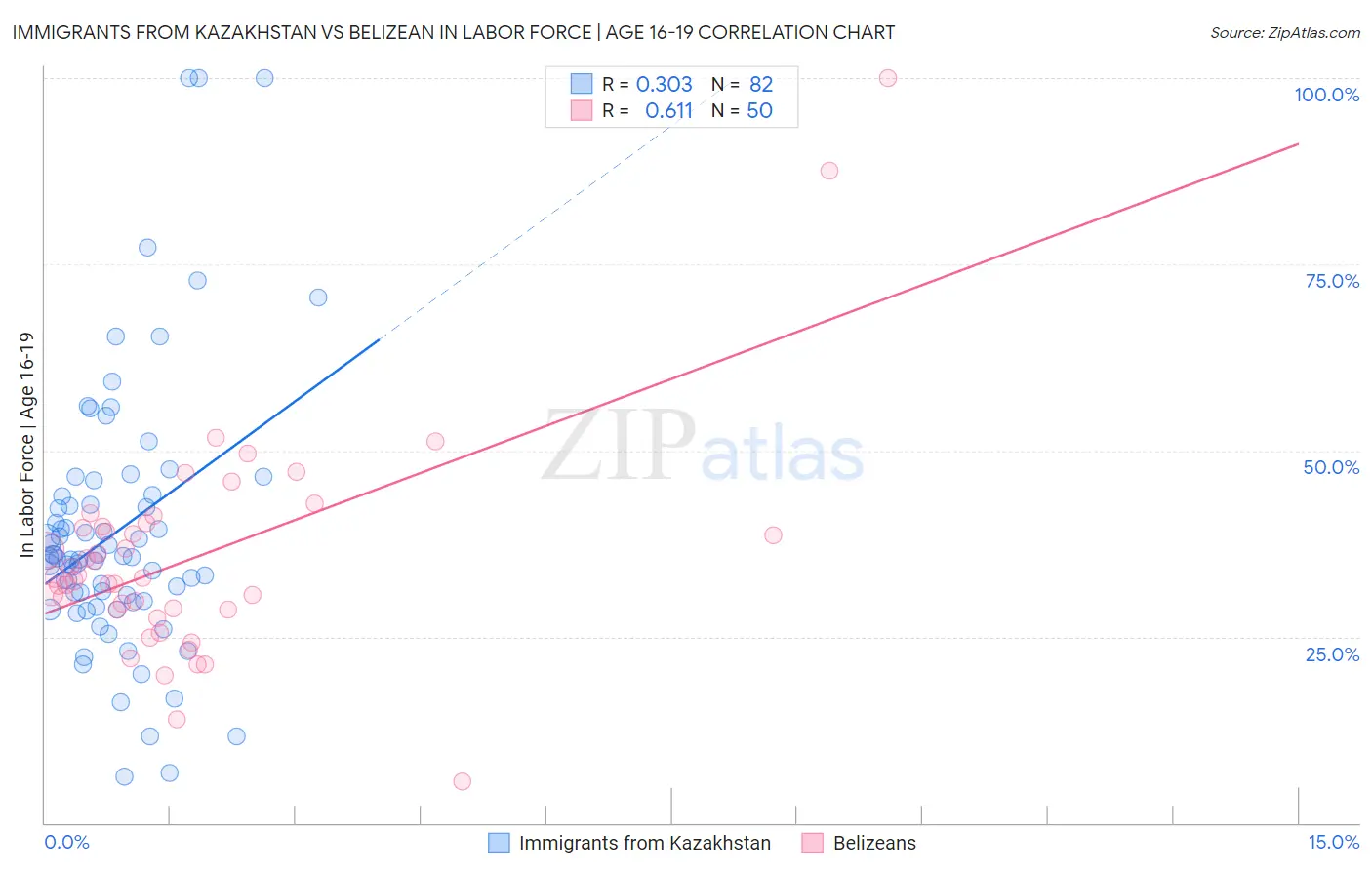 Immigrants from Kazakhstan vs Belizean In Labor Force | Age 16-19