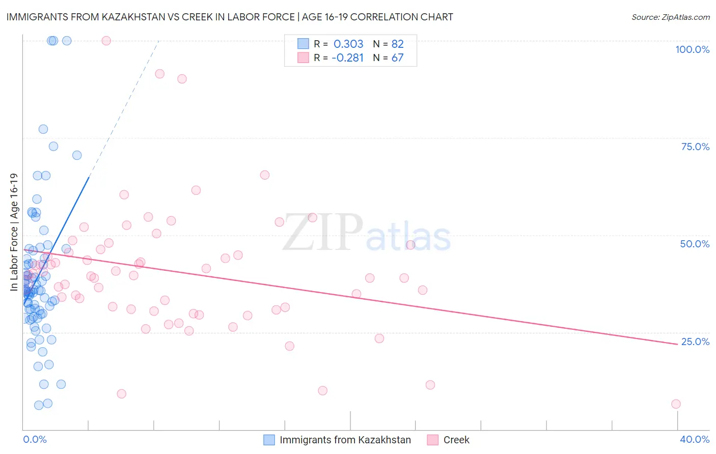 Immigrants from Kazakhstan vs Creek In Labor Force | Age 16-19