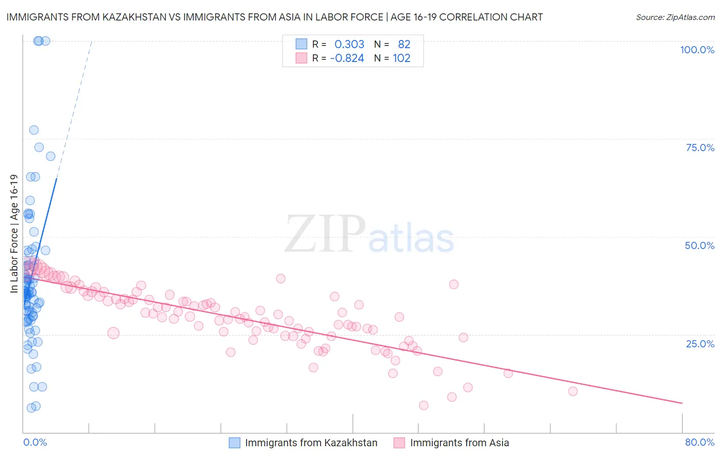 Immigrants from Kazakhstan vs Immigrants from Asia In Labor Force | Age 16-19