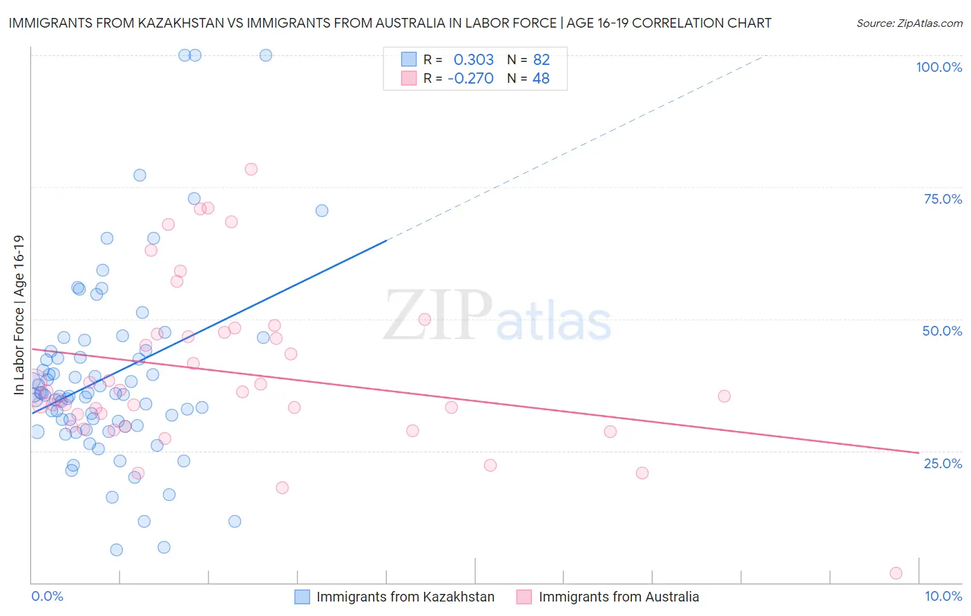 Immigrants from Kazakhstan vs Immigrants from Australia In Labor Force | Age 16-19