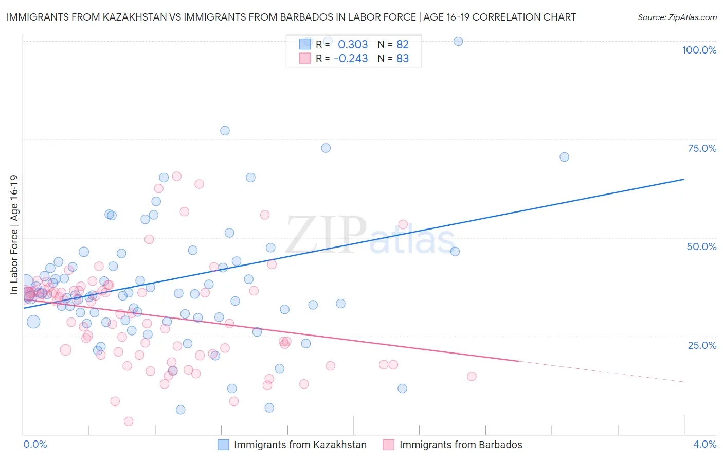 Immigrants from Kazakhstan vs Immigrants from Barbados In Labor Force | Age 16-19