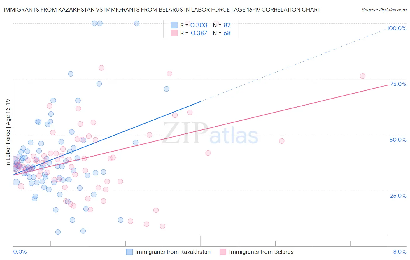 Immigrants from Kazakhstan vs Immigrants from Belarus In Labor Force | Age 16-19