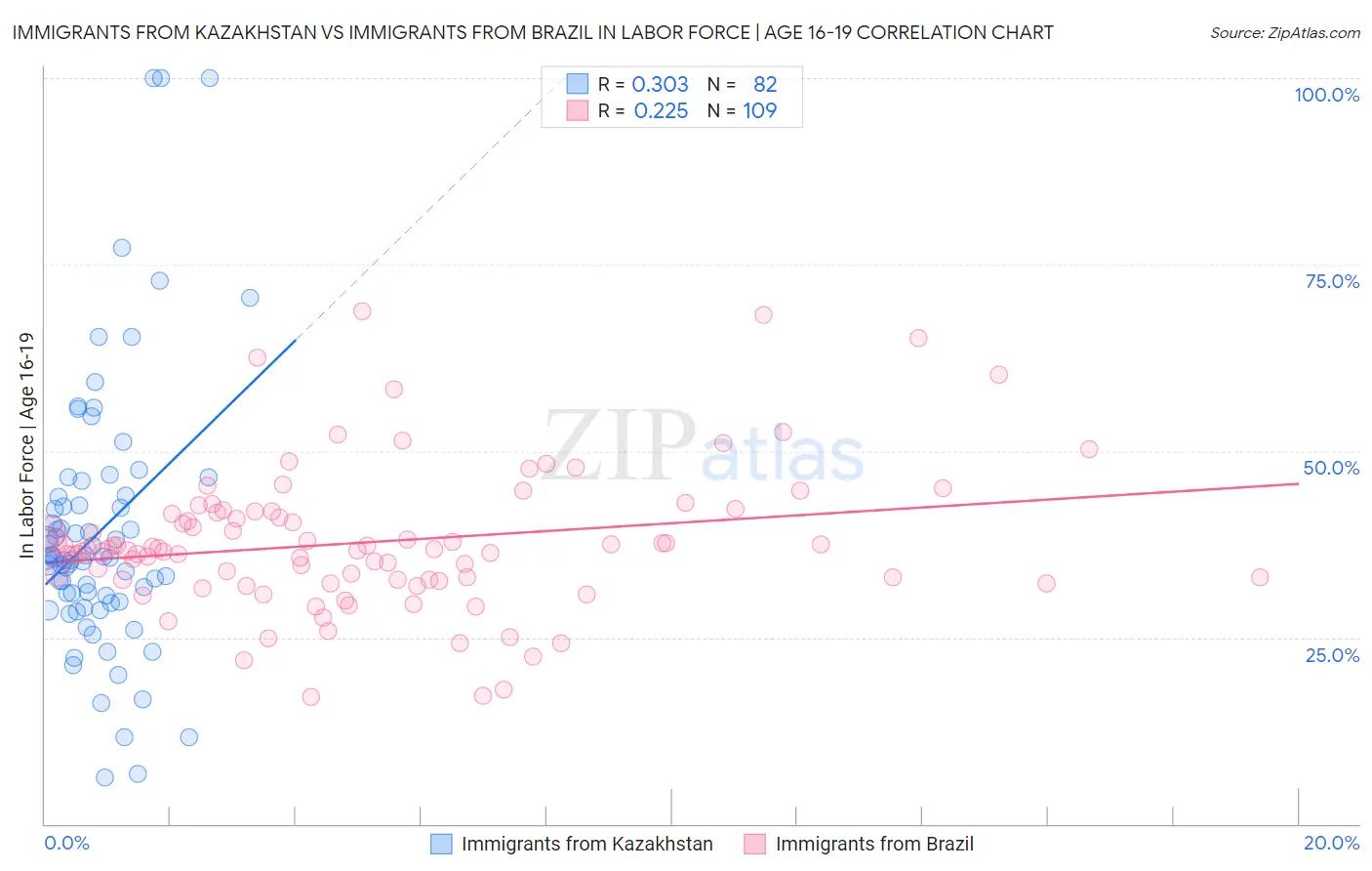 Immigrants from Kazakhstan vs Immigrants from Brazil In Labor Force | Age 16-19