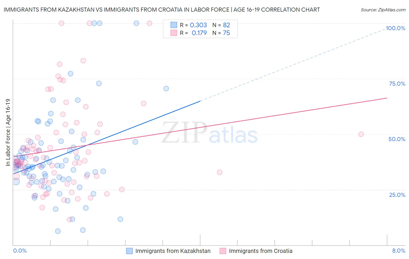 Immigrants from Kazakhstan vs Immigrants from Croatia In Labor Force | Age 16-19