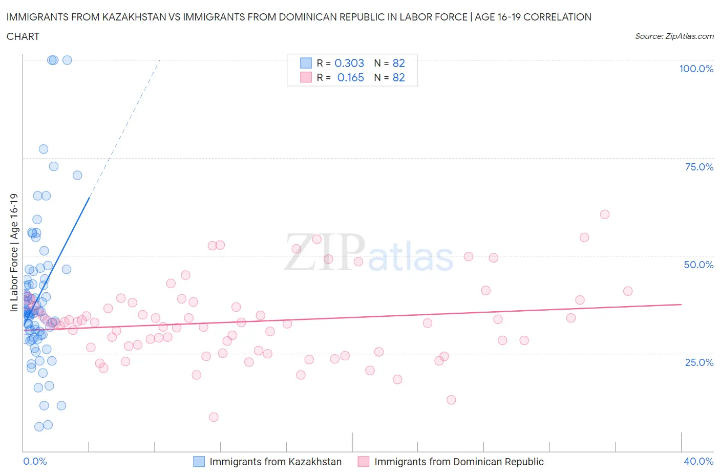 Immigrants from Kazakhstan vs Immigrants from Dominican Republic In Labor Force | Age 16-19