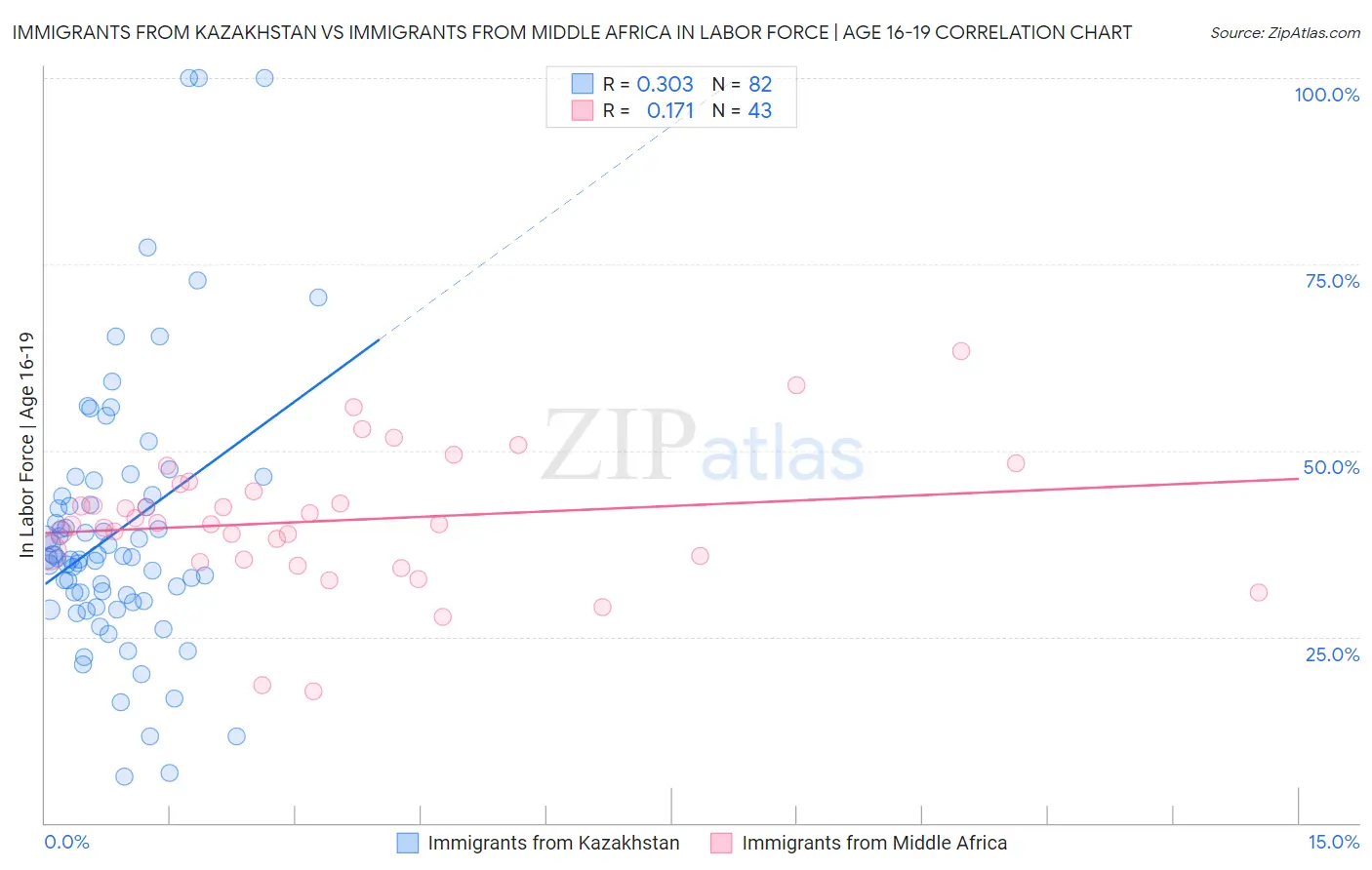 Immigrants from Kazakhstan vs Immigrants from Middle Africa In Labor Force | Age 16-19