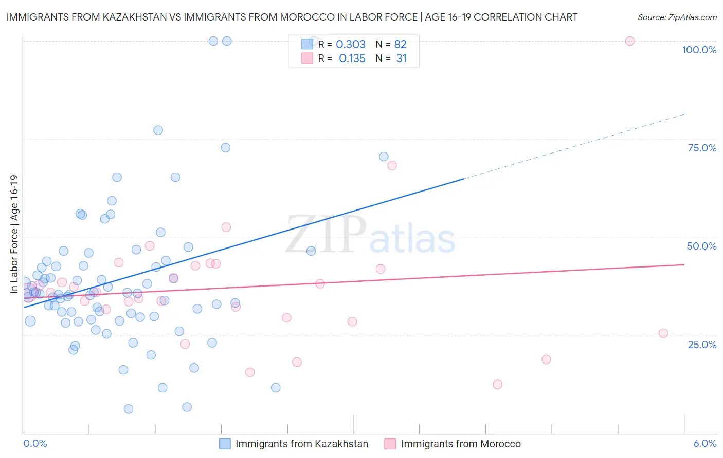 Immigrants from Kazakhstan vs Immigrants from Morocco In Labor Force | Age 16-19