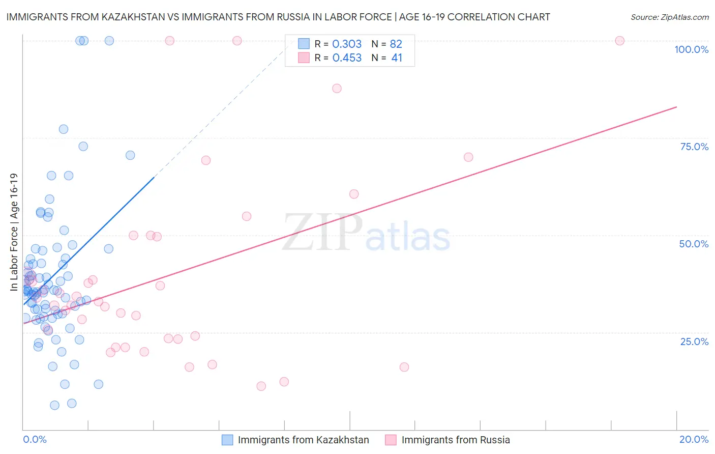 Immigrants from Kazakhstan vs Immigrants from Russia In Labor Force | Age 16-19