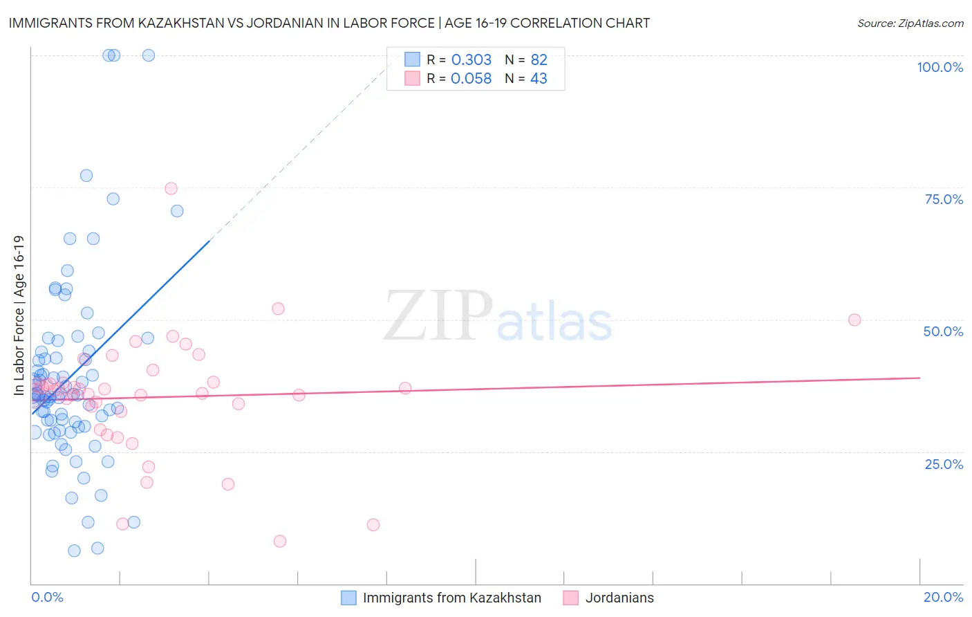 Immigrants from Kazakhstan vs Jordanian In Labor Force | Age 16-19