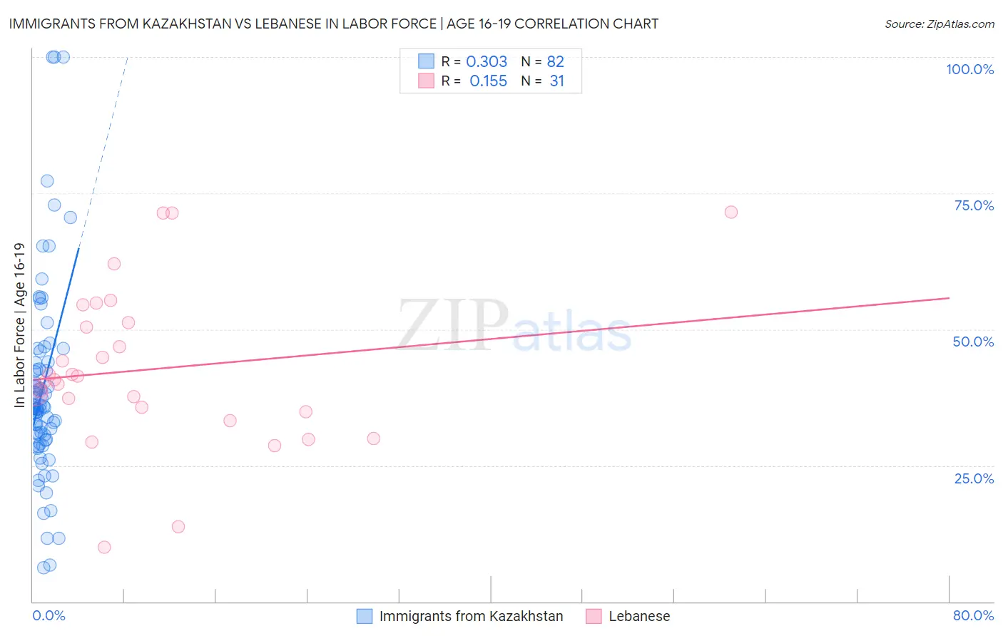 Immigrants from Kazakhstan vs Lebanese In Labor Force | Age 16-19