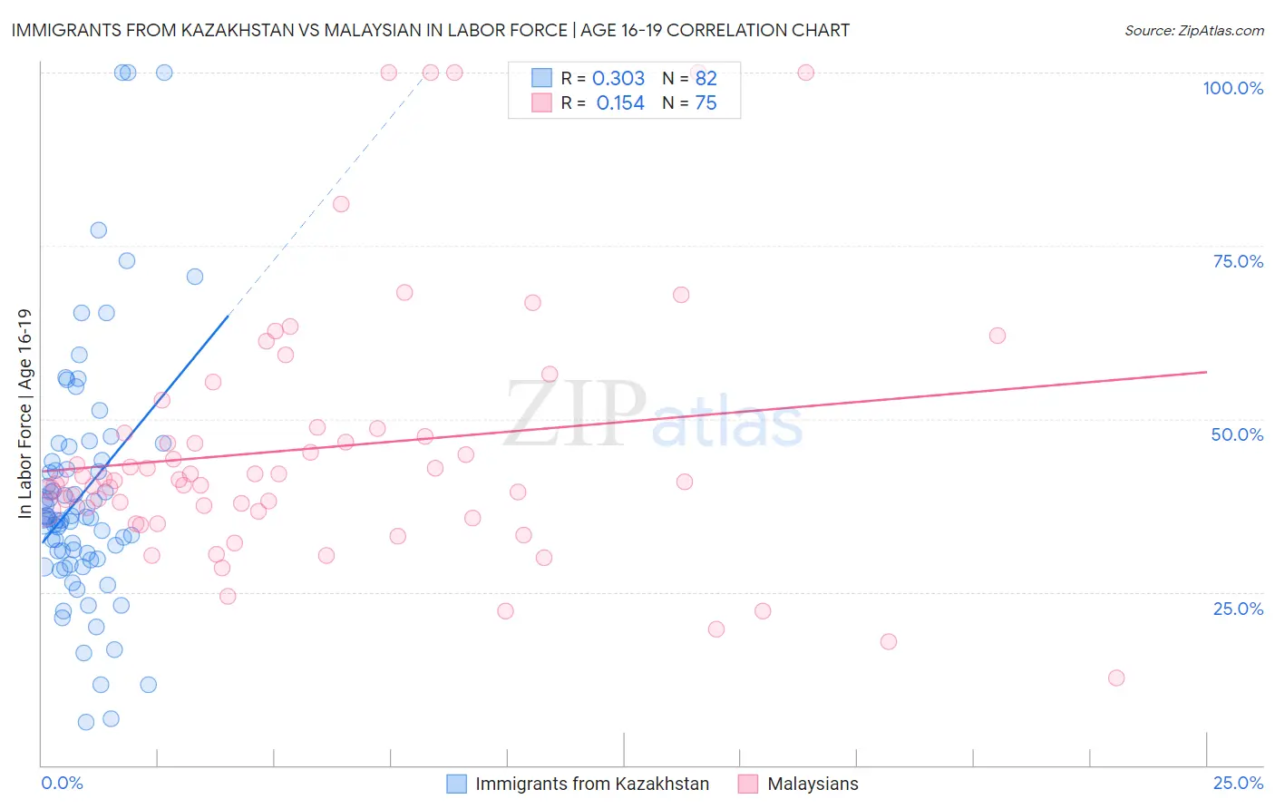 Immigrants from Kazakhstan vs Malaysian In Labor Force | Age 16-19