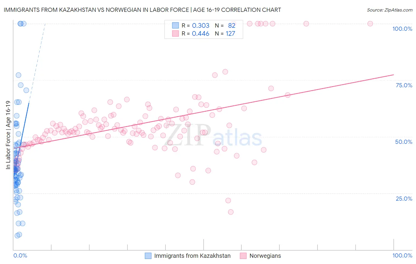 Immigrants from Kazakhstan vs Norwegian In Labor Force | Age 16-19