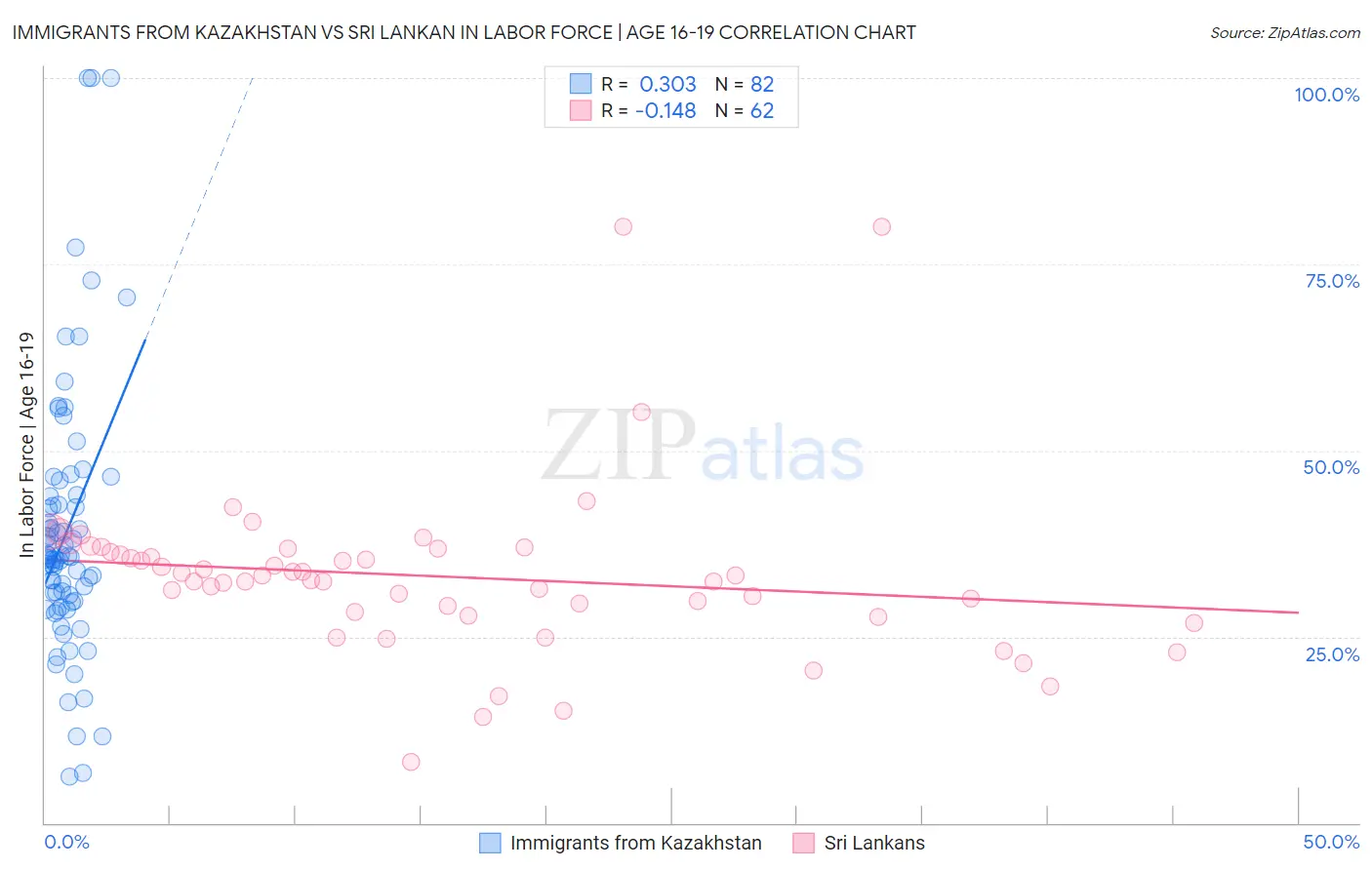 Immigrants from Kazakhstan vs Sri Lankan In Labor Force | Age 16-19