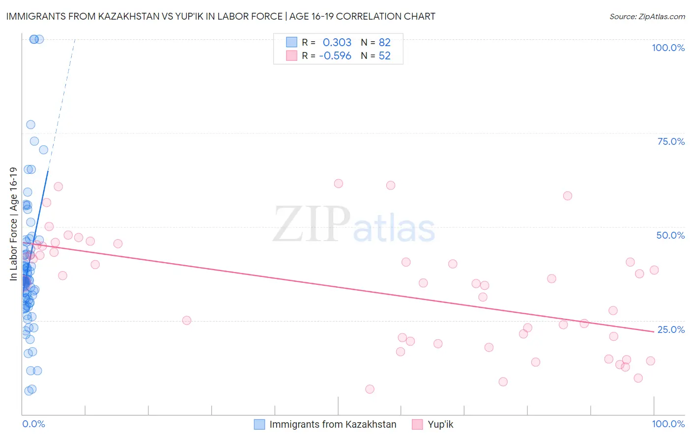 Immigrants from Kazakhstan vs Yup'ik In Labor Force | Age 16-19