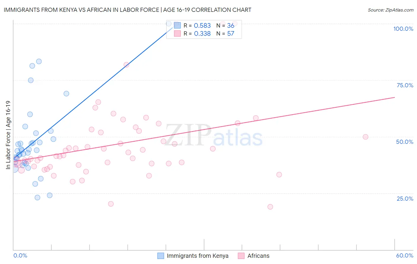 Immigrants from Kenya vs African In Labor Force | Age 16-19