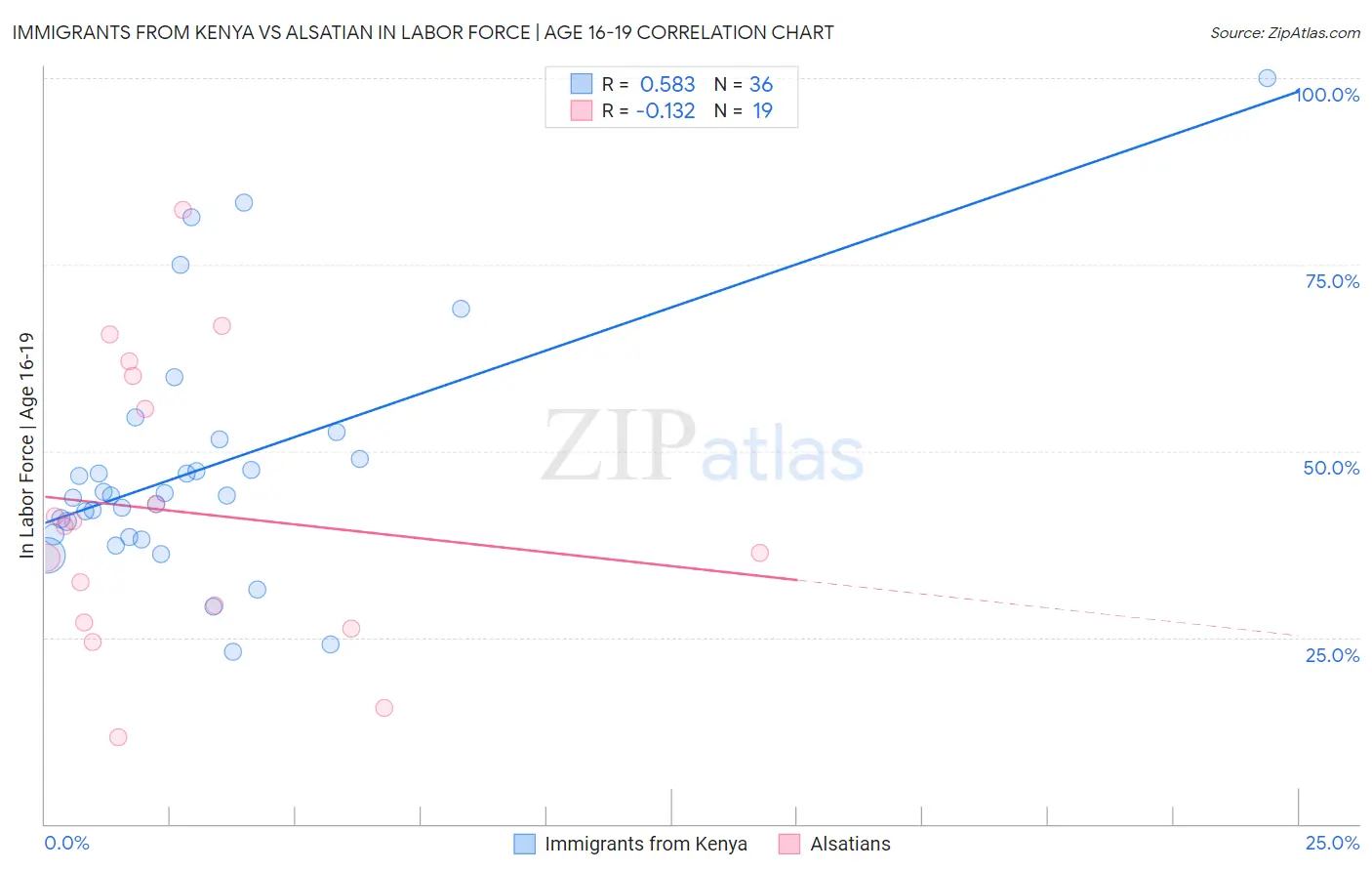 Immigrants from Kenya vs Alsatian In Labor Force | Age 16-19