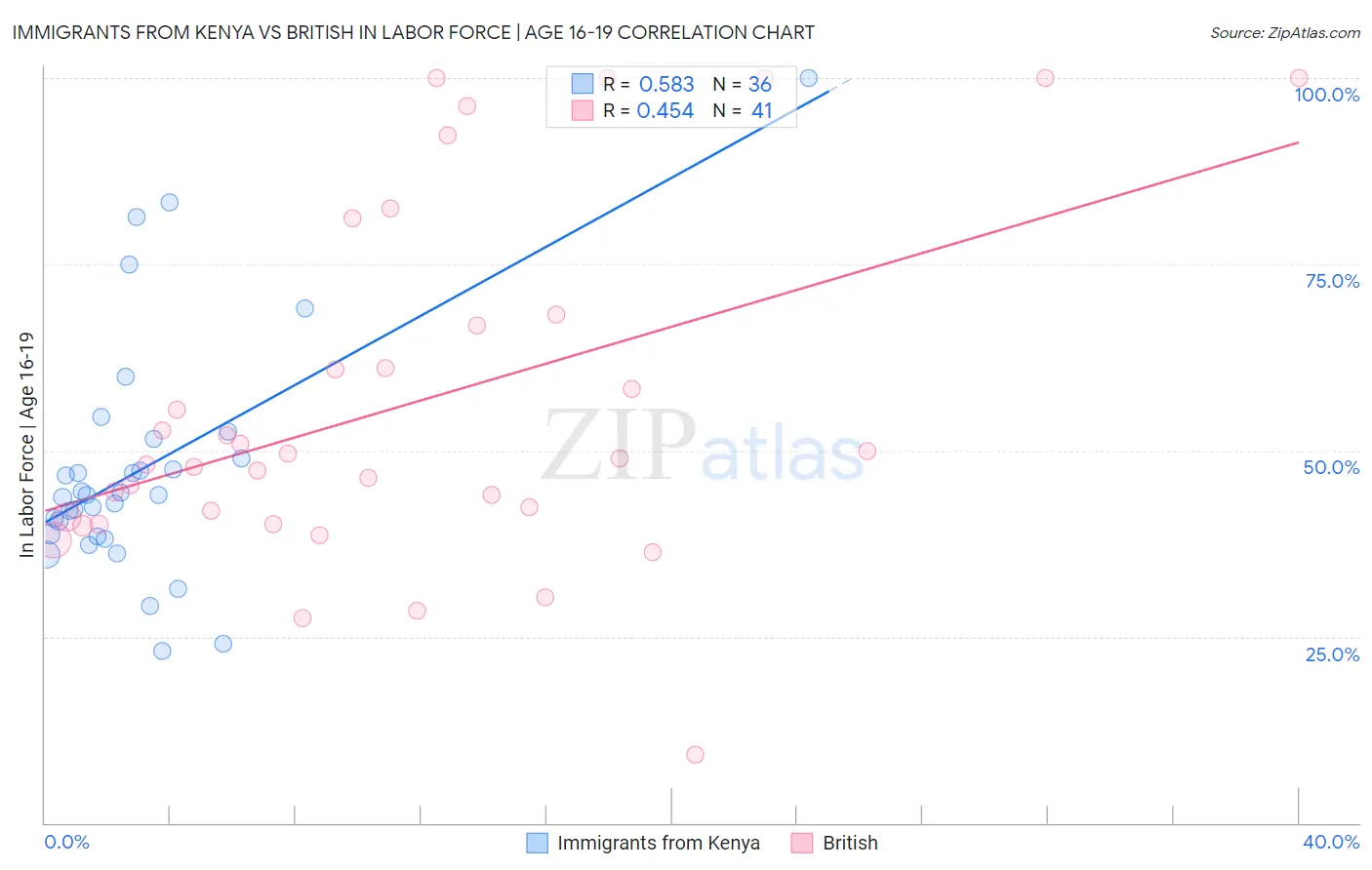 Immigrants from Kenya vs British In Labor Force | Age 16-19