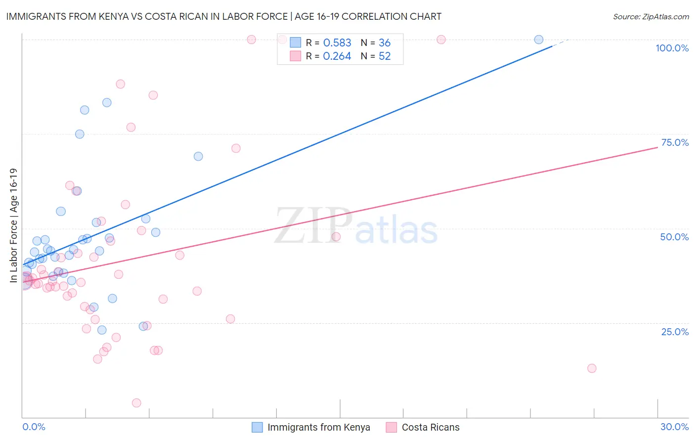 Immigrants from Kenya vs Costa Rican In Labor Force | Age 16-19