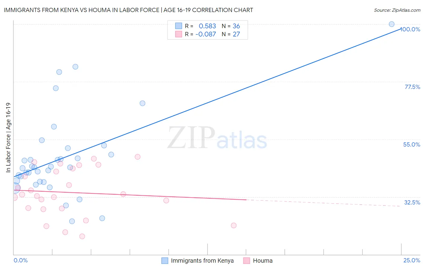 Immigrants from Kenya vs Houma In Labor Force | Age 16-19