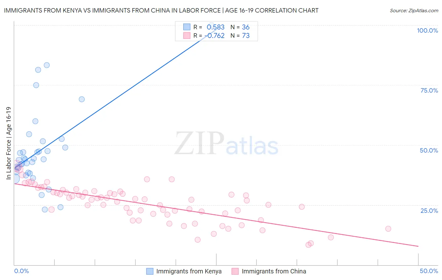 Immigrants from Kenya vs Immigrants from China In Labor Force | Age 16-19