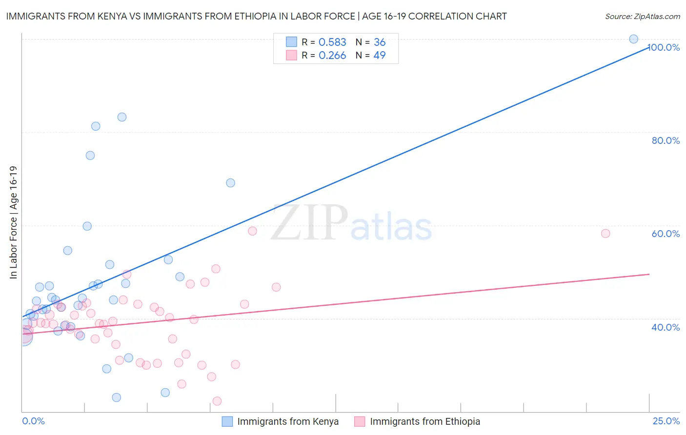 Immigrants from Kenya vs Immigrants from Ethiopia In Labor Force | Age 16-19