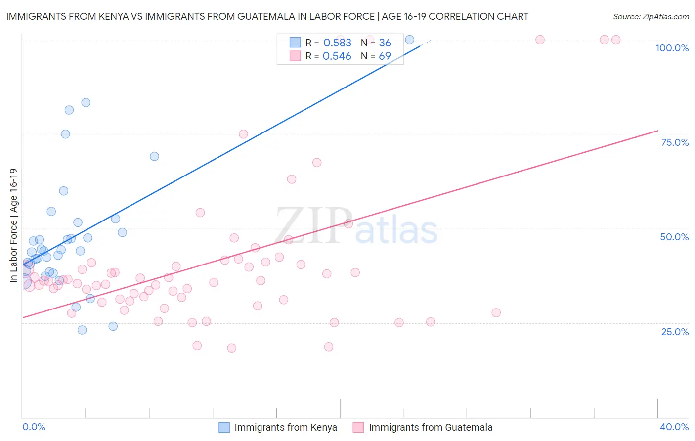 Immigrants from Kenya vs Immigrants from Guatemala In Labor Force | Age 16-19