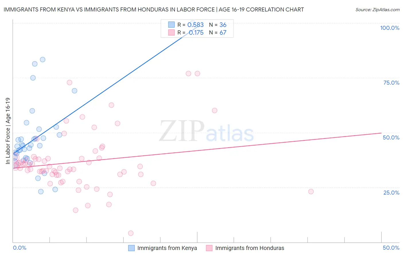 Immigrants from Kenya vs Immigrants from Honduras In Labor Force | Age 16-19