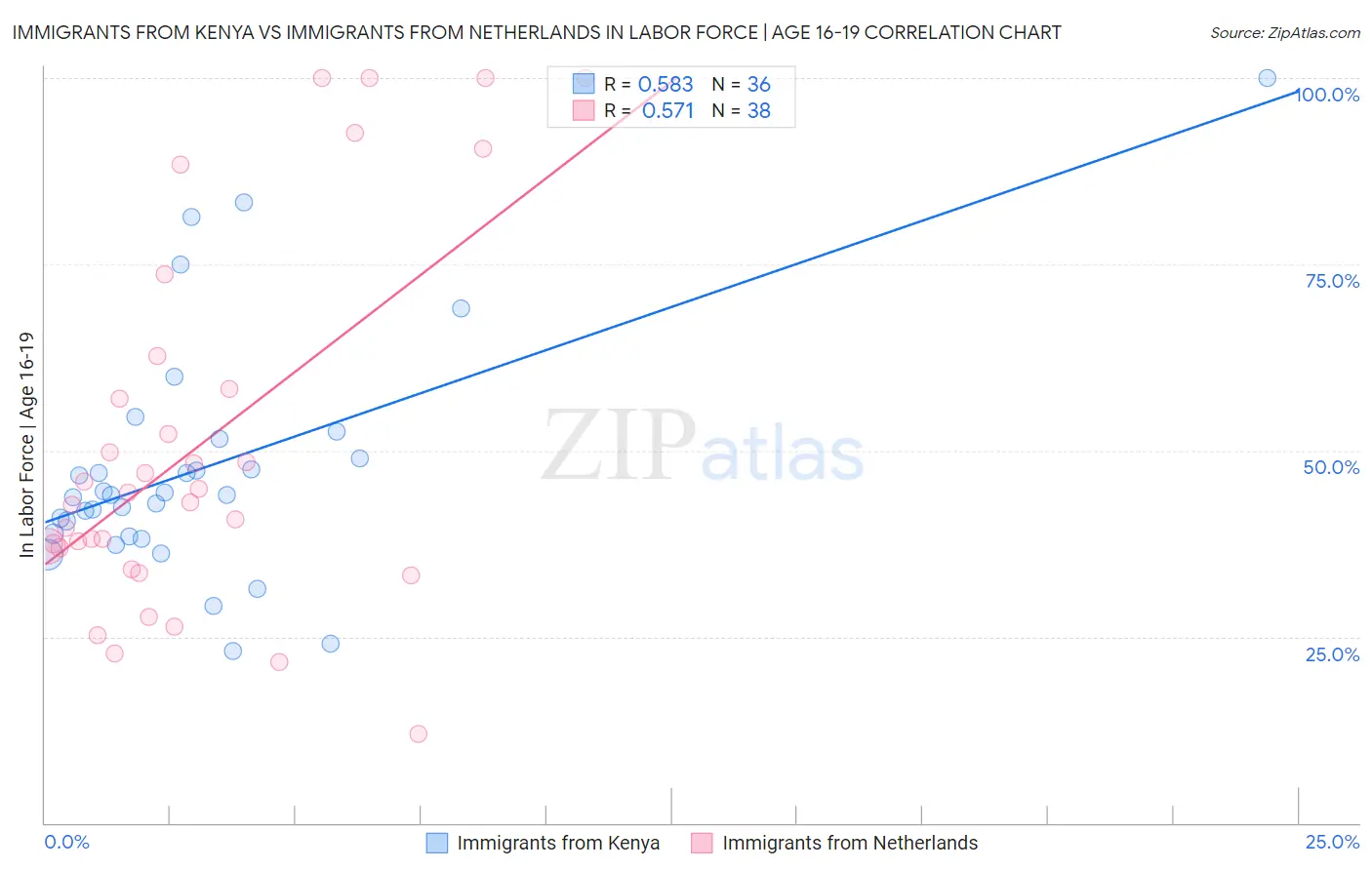 Immigrants from Kenya vs Immigrants from Netherlands In Labor Force | Age 16-19