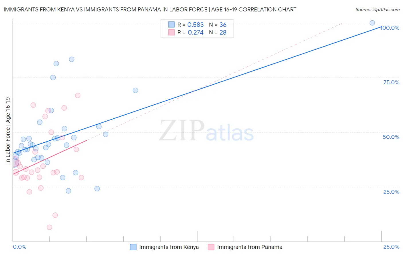 Immigrants from Kenya vs Immigrants from Panama In Labor Force | Age 16-19