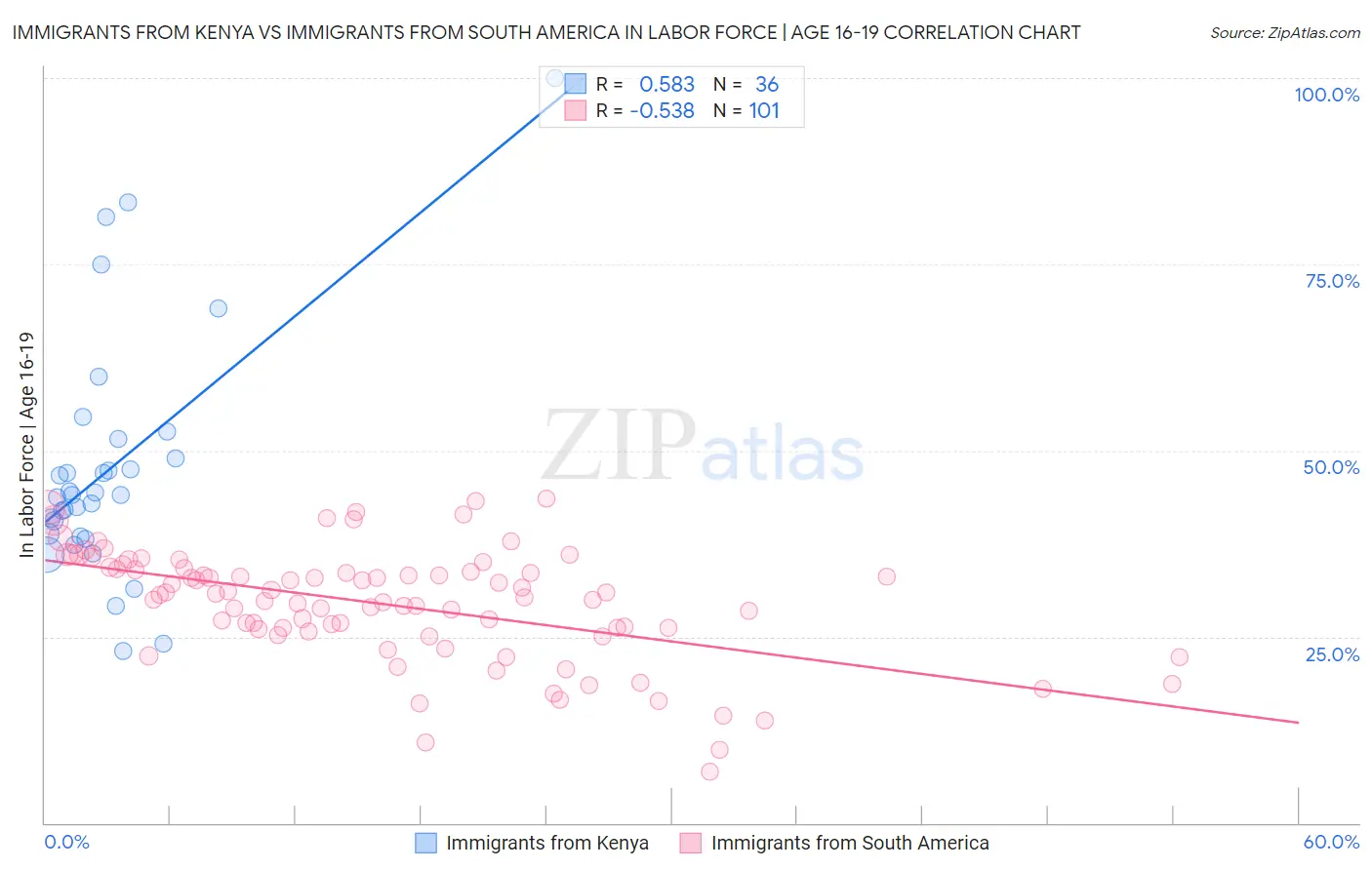 Immigrants from Kenya vs Immigrants from South America In Labor Force | Age 16-19