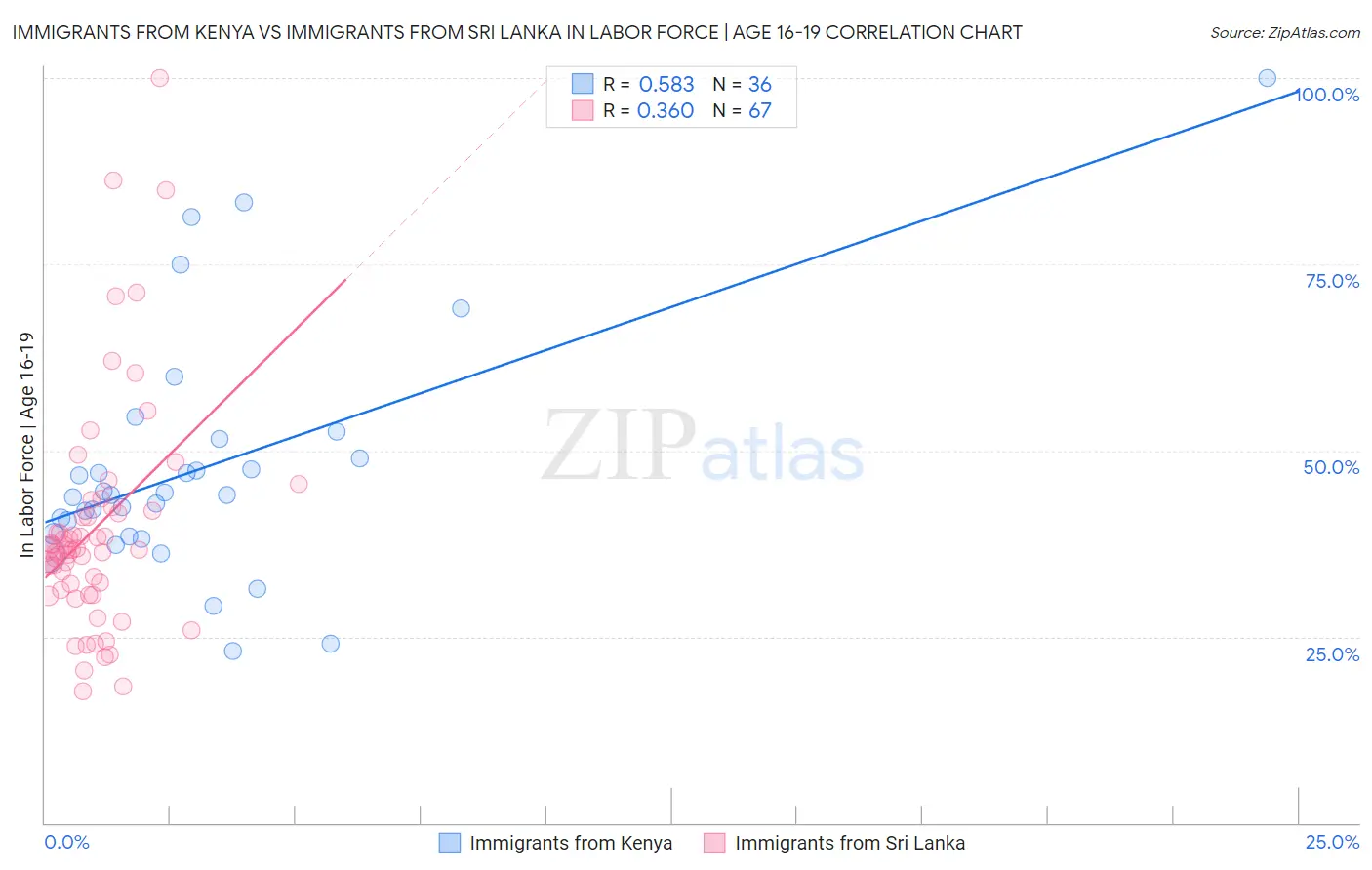 Immigrants from Kenya vs Immigrants from Sri Lanka In Labor Force | Age 16-19