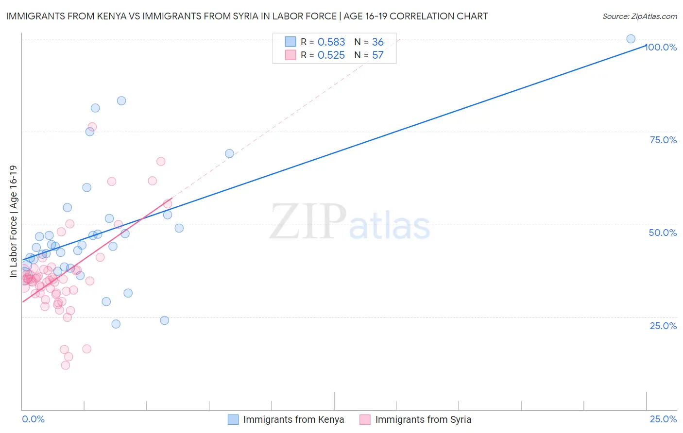 Immigrants from Kenya vs Immigrants from Syria In Labor Force | Age 16-19