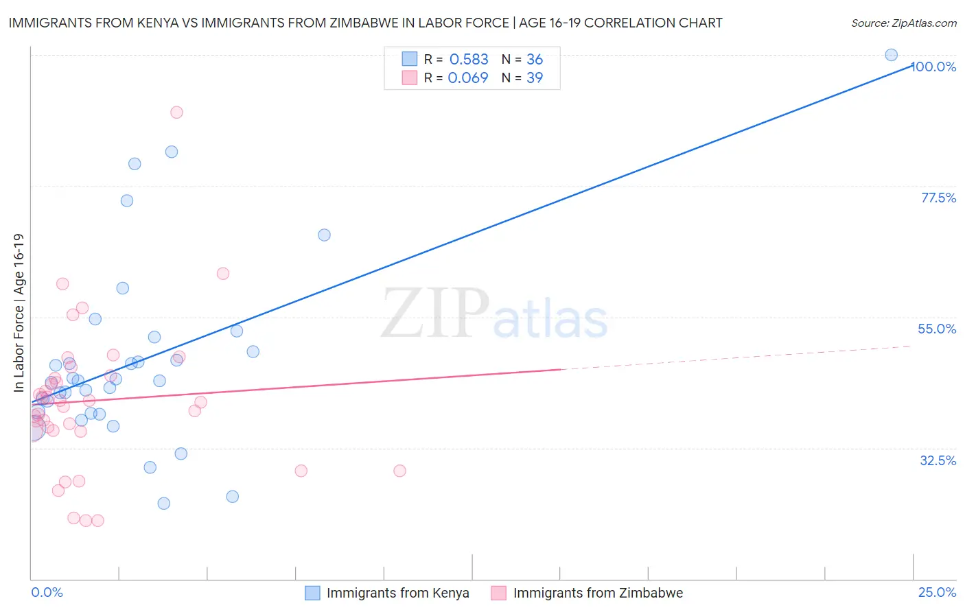 Immigrants from Kenya vs Immigrants from Zimbabwe In Labor Force | Age 16-19