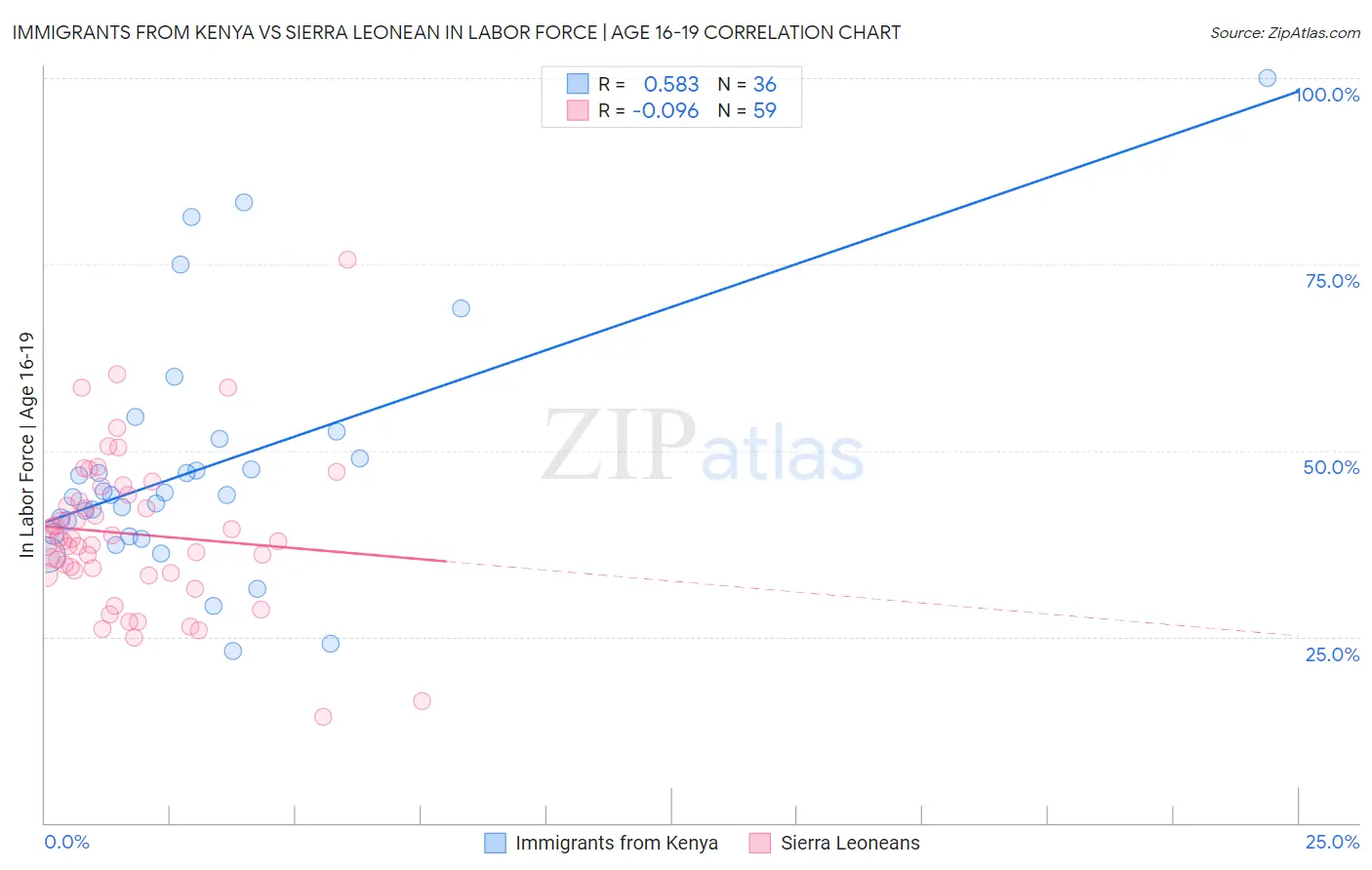 Immigrants from Kenya vs Sierra Leonean In Labor Force | Age 16-19