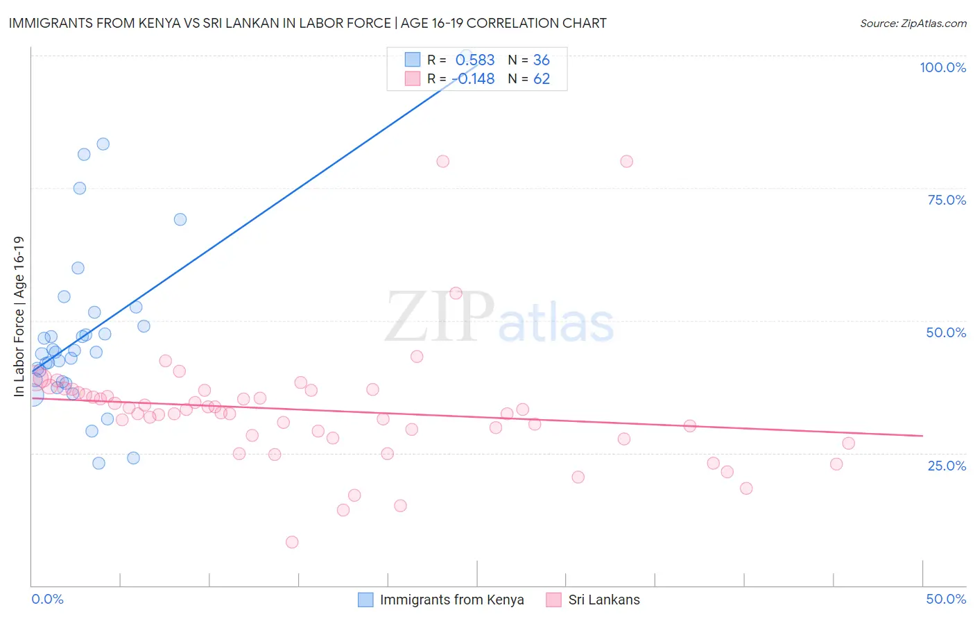 Immigrants from Kenya vs Sri Lankan In Labor Force | Age 16-19