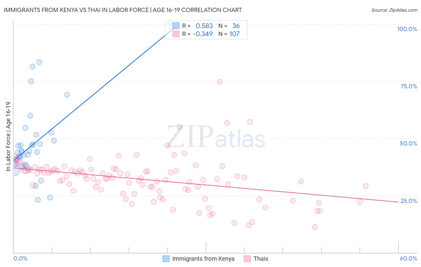 Immigrants from Kenya vs Thai In Labor Force | Age 16-19