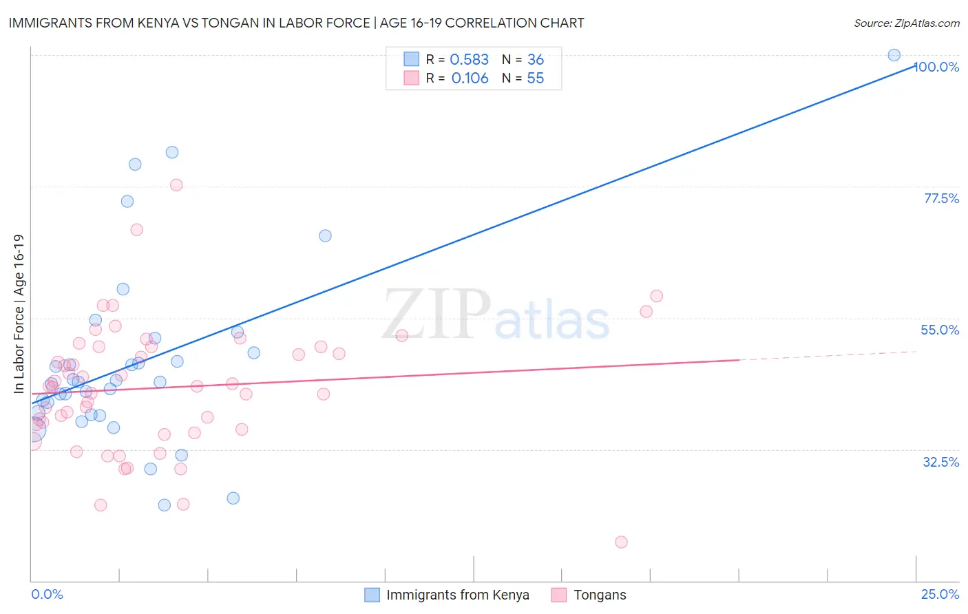 Immigrants from Kenya vs Tongan In Labor Force | Age 16-19