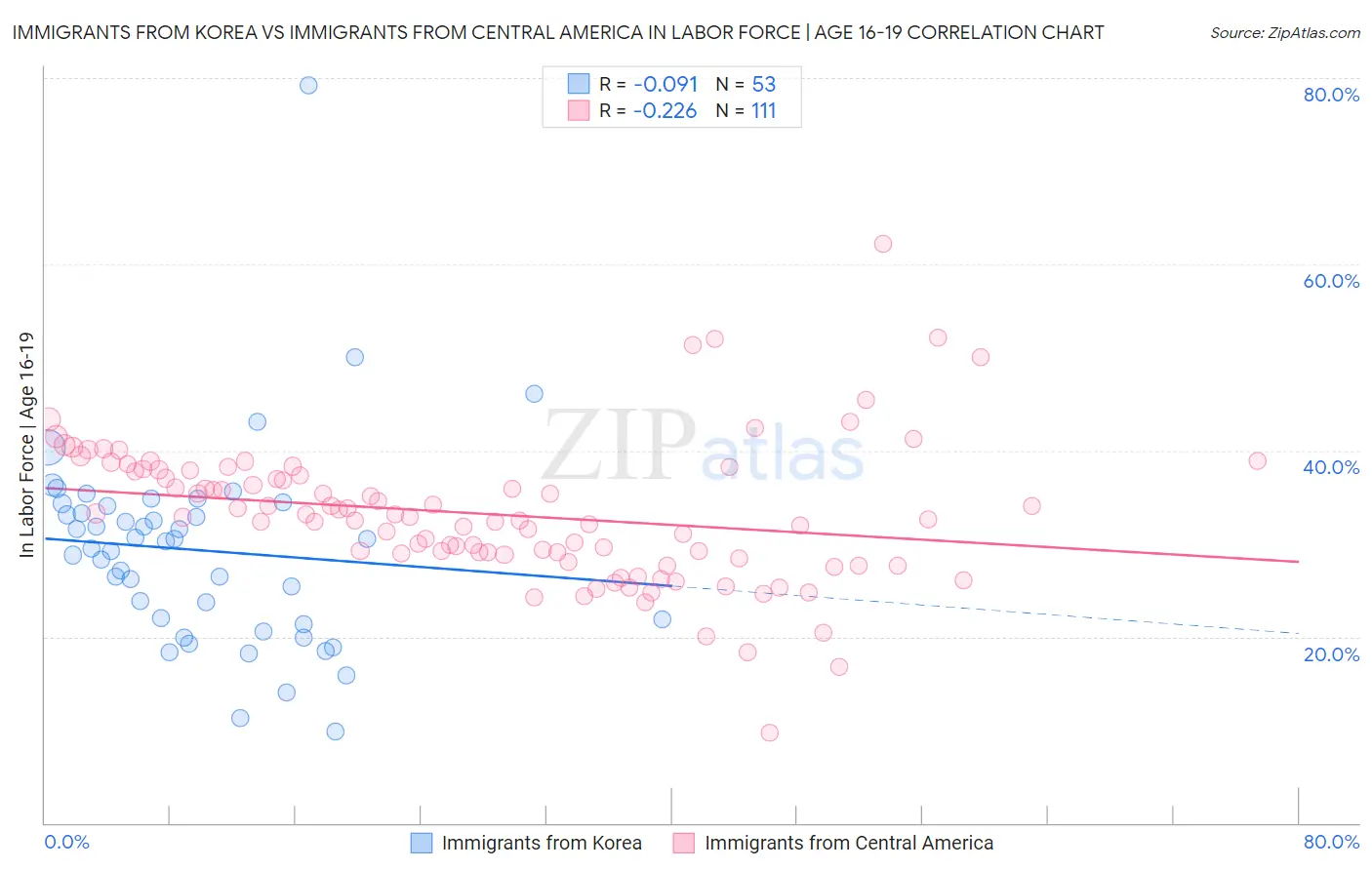 Immigrants from Korea vs Immigrants from Central America In Labor Force | Age 16-19