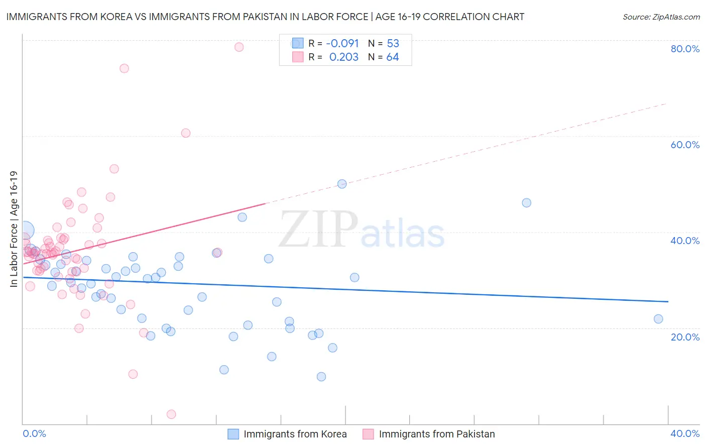 Immigrants from Korea vs Immigrants from Pakistan In Labor Force | Age 16-19
