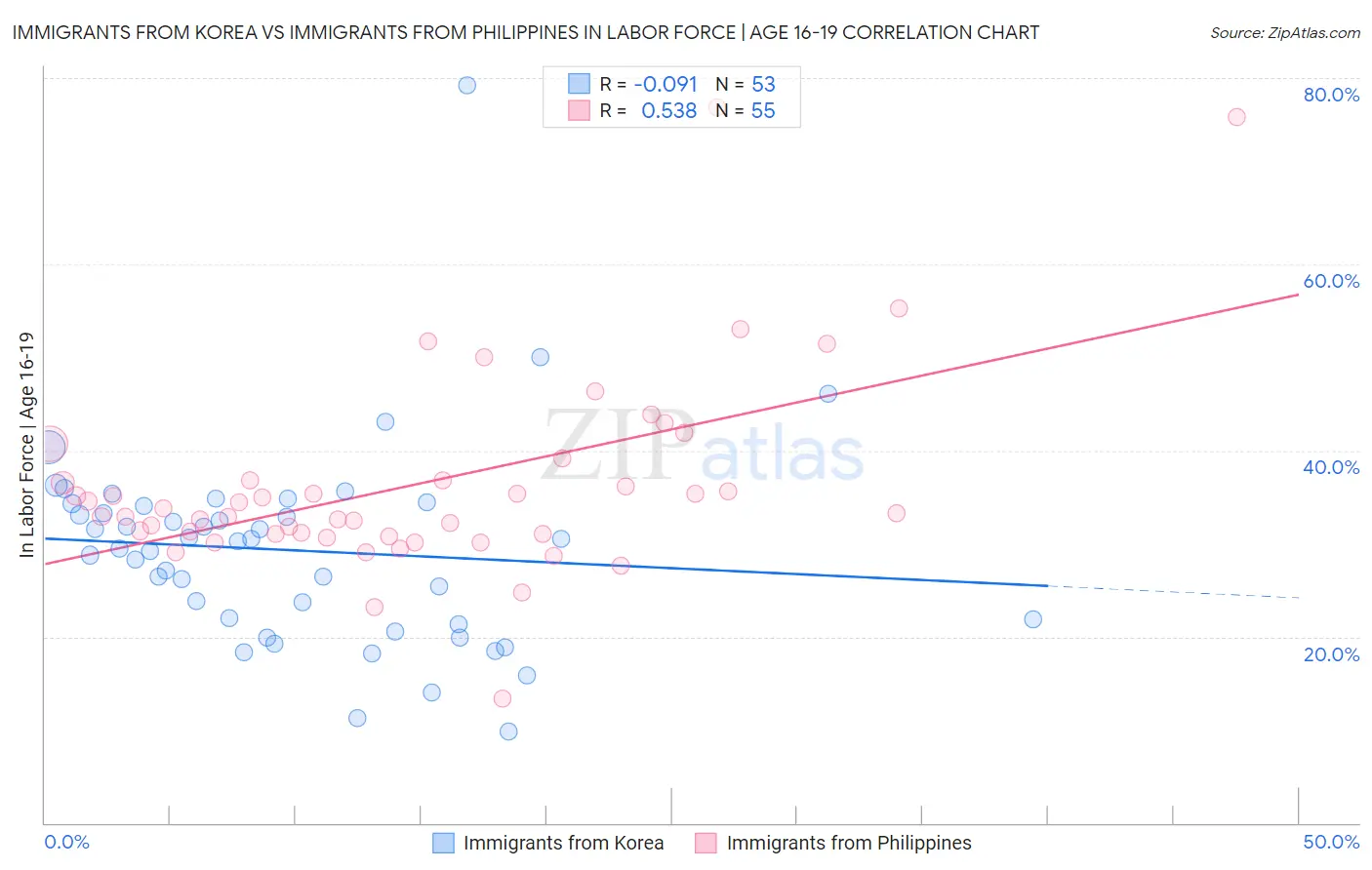 Immigrants from Korea vs Immigrants from Philippines In Labor Force | Age 16-19